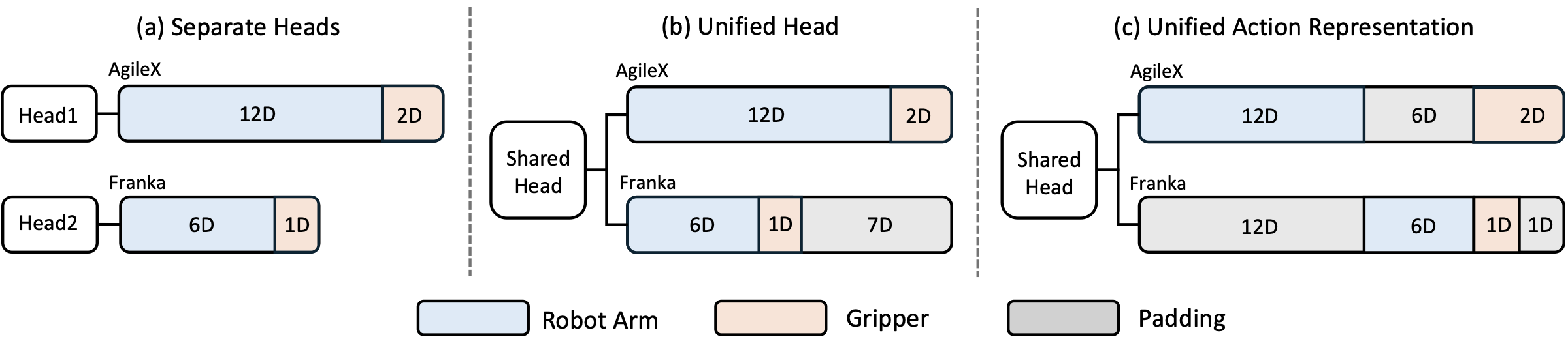 Comparison of separate, naively unified, and partially unified action representations
