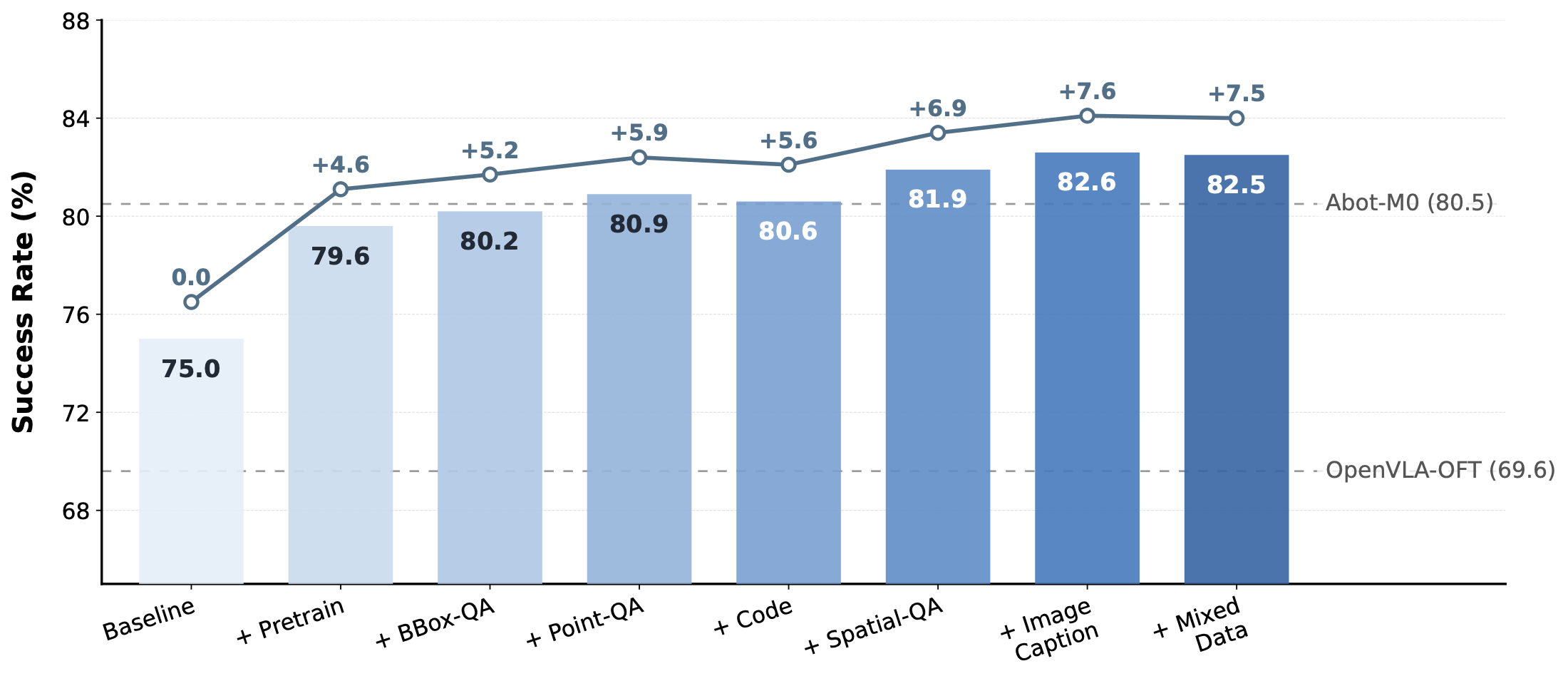 Ablation showing the effect of different vision-language data mixtures