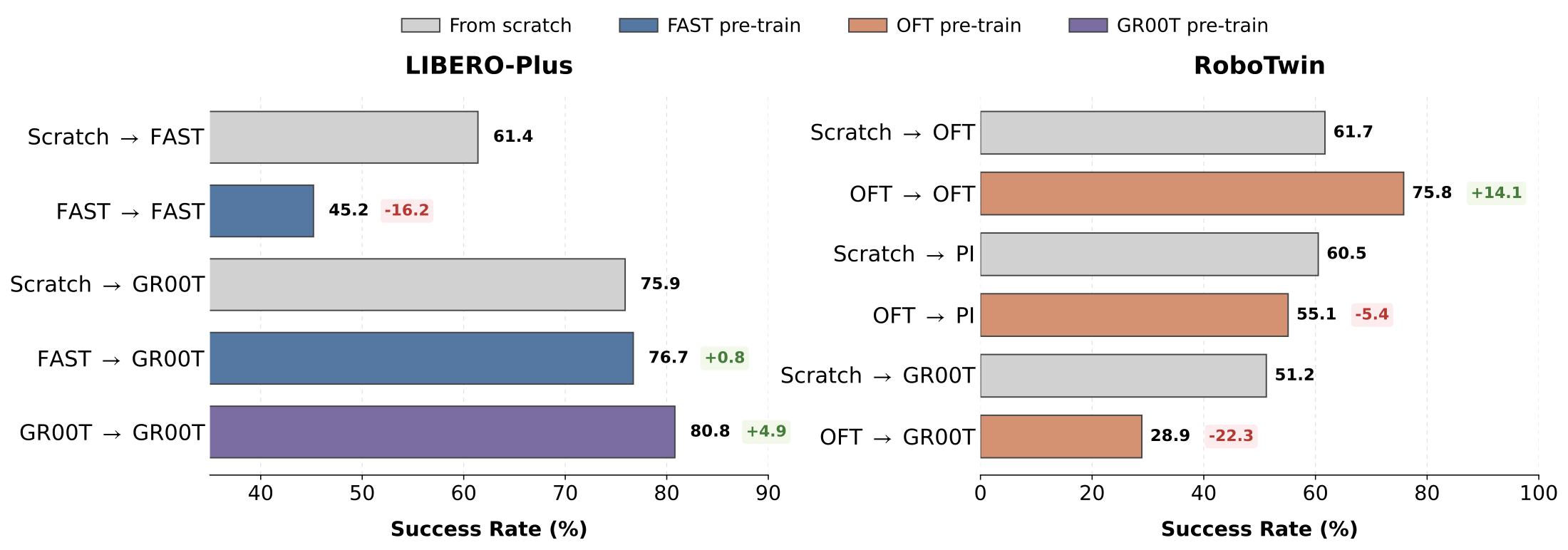 Bar charts showing how pre-training action heads affect downstream transfer