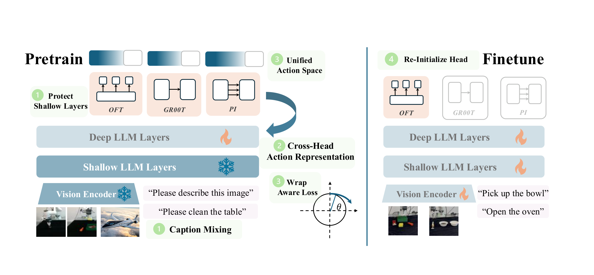 Overview of the VLAct continued pre-training and fine-tuning recipe
