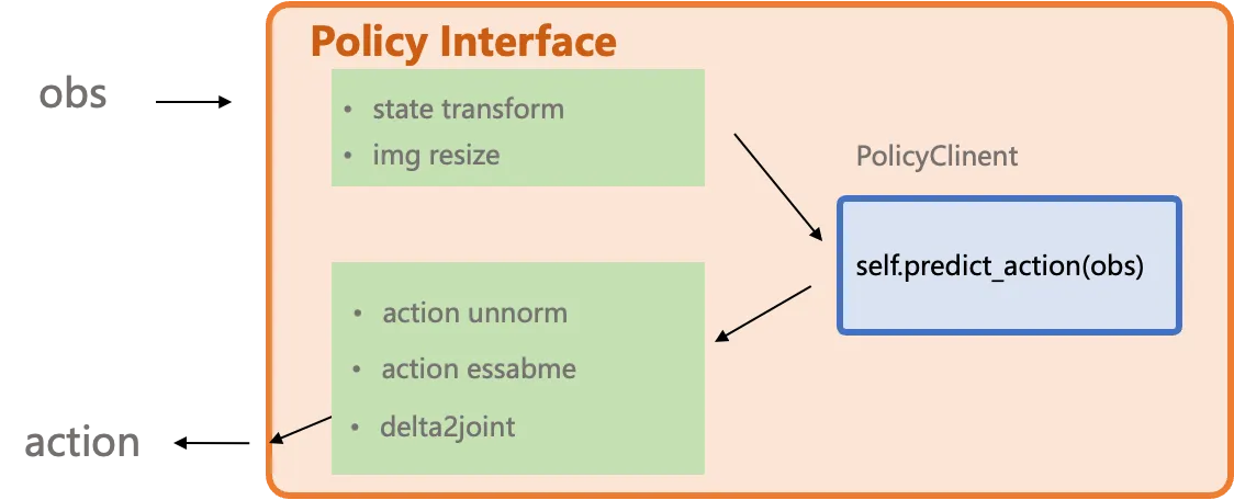 Policy Interface