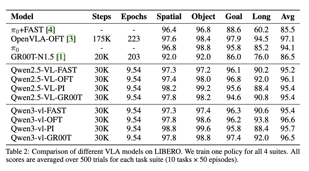 StarVLA results on LIBERO.
