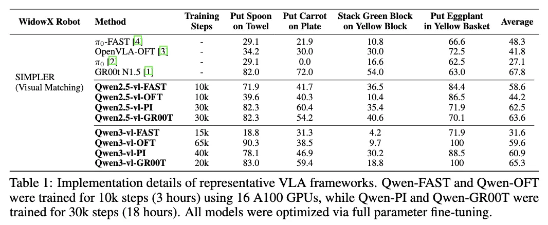 StarVLA results on SimplerEnv.