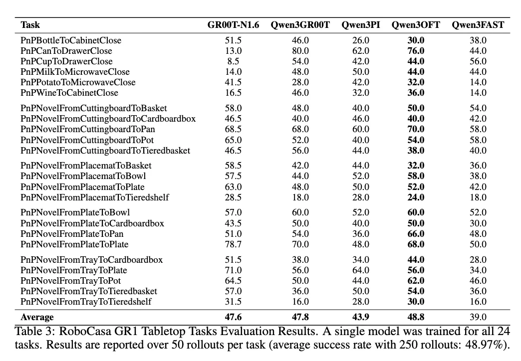 StarVLA results on RoboCasa.